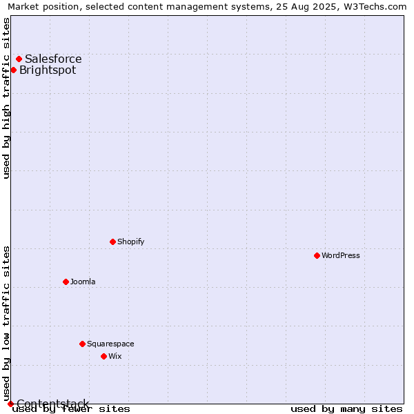 Market position of Salesforce vs. Brightspot vs. Contentstack