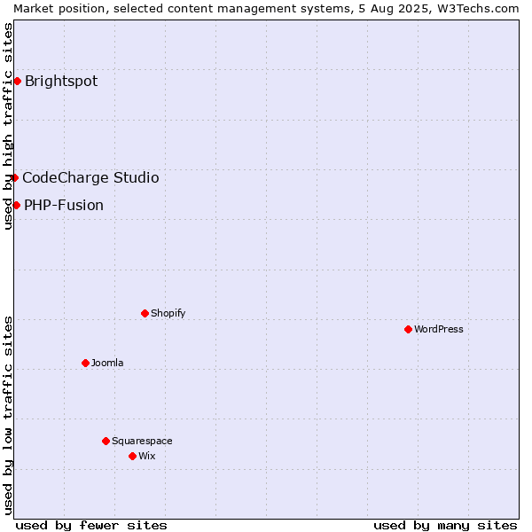 Market position of Brightspot vs. PHP-Fusion vs. CodeCharge Studio