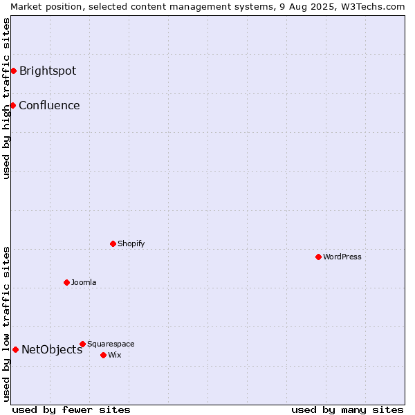 Market position of NetObjects vs. Brightspot vs. Confluence