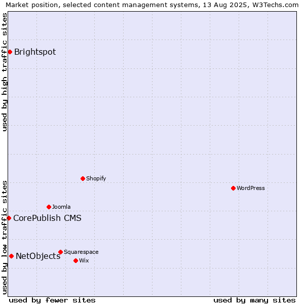 Market position of NetObjects vs. Brightspot vs. CorePublish CMS