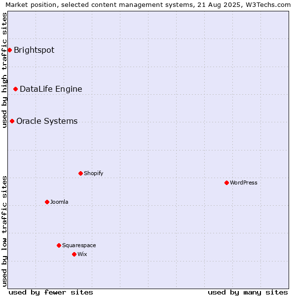 Market position of DataLife Engine vs. Oracle Systems vs. Brightspot