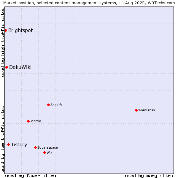 Market position of Tistory vs. DokuWiki vs. Brightspot