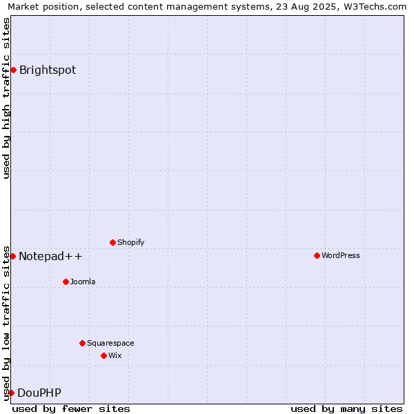 Market position of Brightspot vs. Notepad++ vs. DouPHP