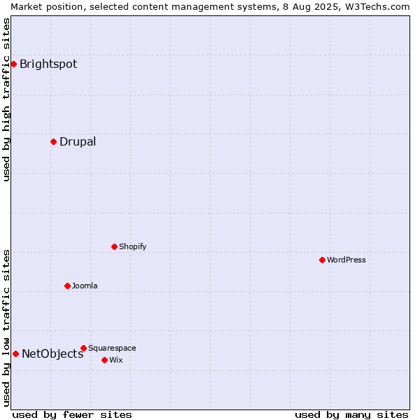 Market position of Drupal vs. NetObjects vs. Brightspot
