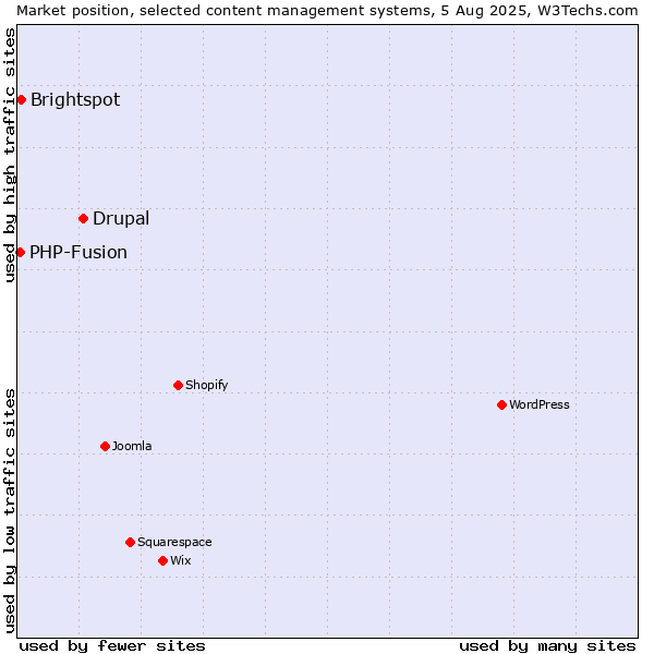 Market position of Drupal vs. Brightspot vs. PHP-Fusion