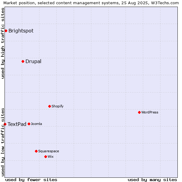 Market position of Drupal vs. Brightspot vs. TextPad