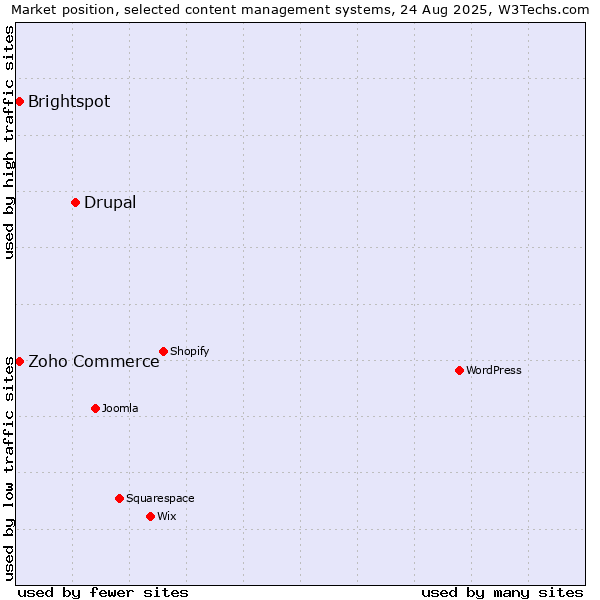 Market position of Drupal vs. Zoho Commerce vs. Brightspot