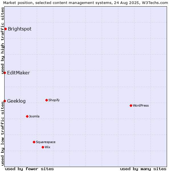 Market position of Brightspot vs. EditMaker vs. Geeklog