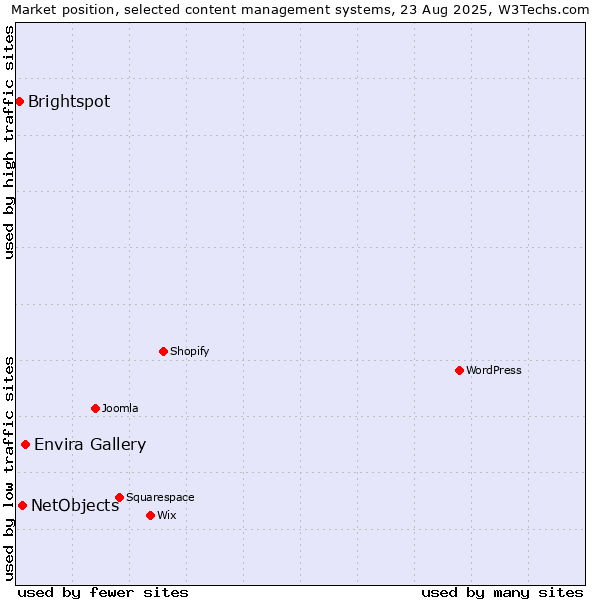 Market position of Envira Gallery vs. NetObjects vs. Brightspot