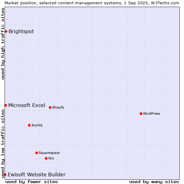 Market position of Brightspot vs. Microsoft Excel vs. Ewisoft Website Builder