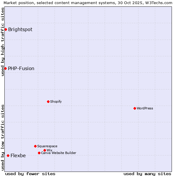 Market position of Flexbe vs. Brightspot vs. PHP-Fusion