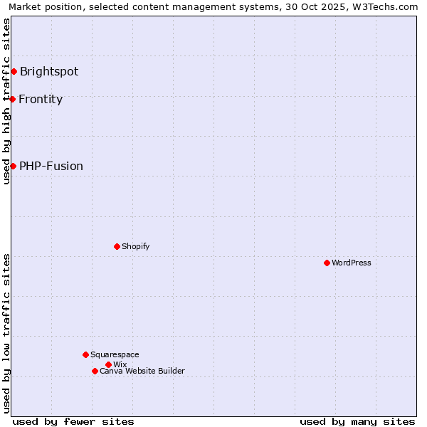 Market position of Brightspot vs. PHP-Fusion vs. Frontity