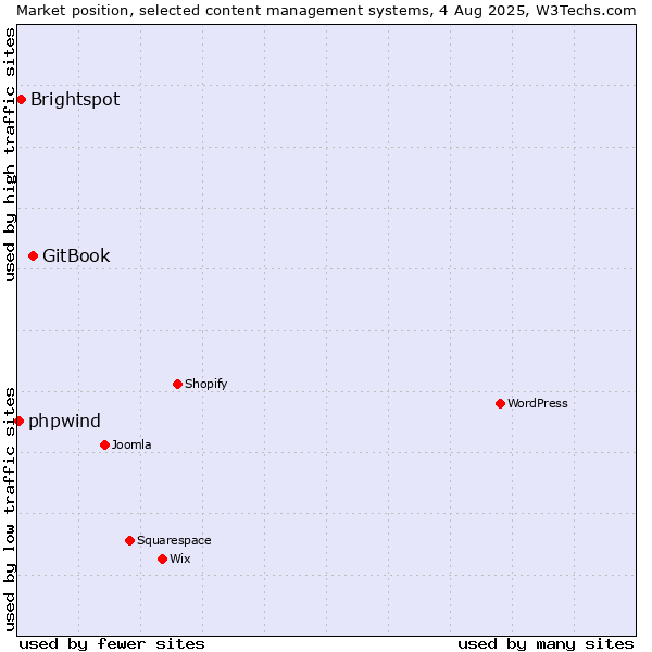 Market position of GitBook vs. Brightspot vs. phpwind