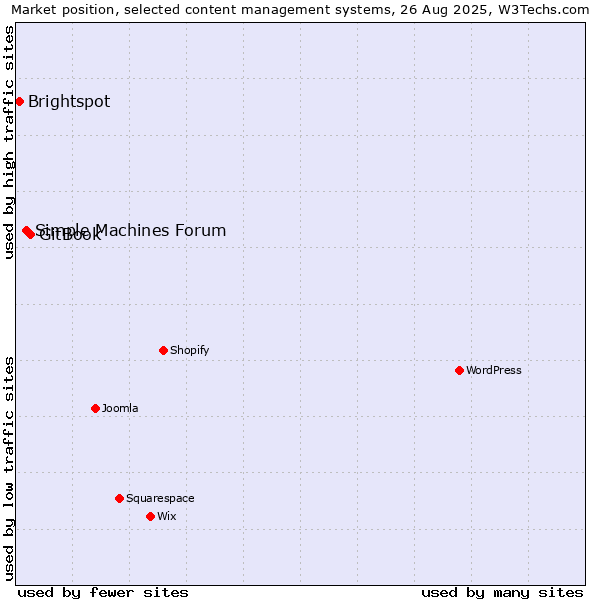 Market position of GitBook vs. Simple Machines Forum vs. Brightspot