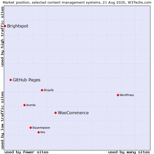 Market position of WooCommerce vs. GitHub Pages vs. Brightspot