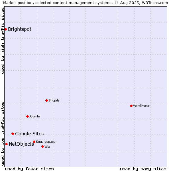 Market position of Google Sites vs. NetObjects vs. Brightspot