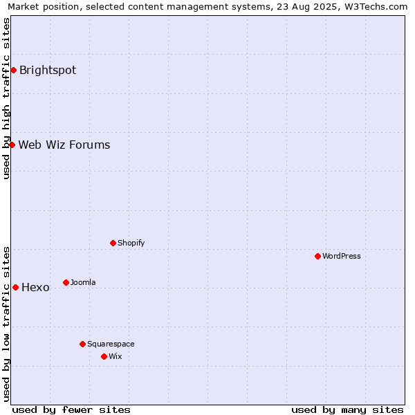 Market position of Hexo vs. Brightspot vs. Web Wiz Forums