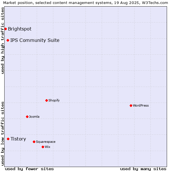 Market position of Tistory vs. IPS Community Suite vs. Brightspot