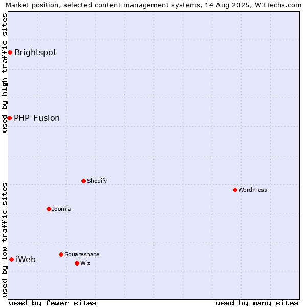 Market position of iWeb vs. Brightspot vs. PHP-Fusion