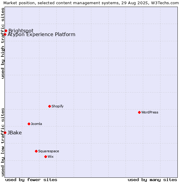 Market position of Brightspot vs. JBake vs. Atypon Experience Platform