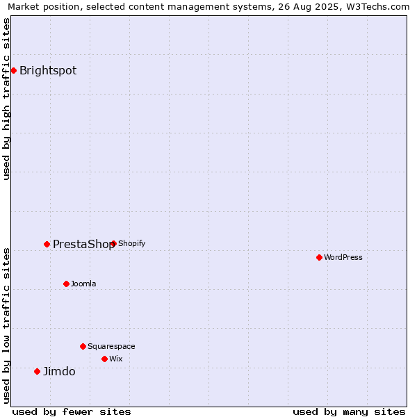 Market position of PrestaShop vs. Jimdo vs. Brightspot