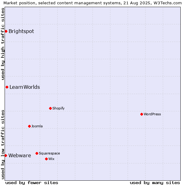 Market position of LearnWorlds vs. Brightspot vs. Webware
