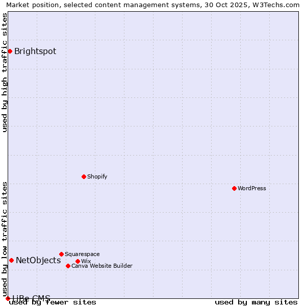 Market position of NetObjects vs. Brightspot vs. LiBe CMS
