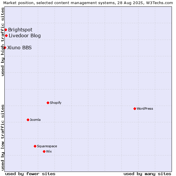 Market position of Livedoor Blog vs. Brightspot vs. Xiuno BBS