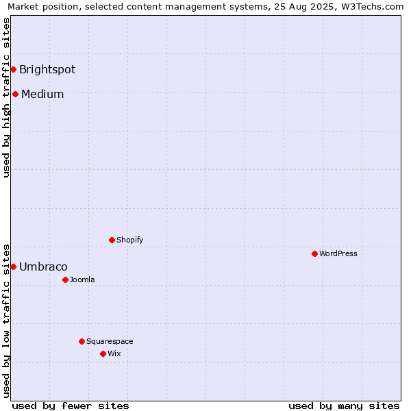 Market position of Medium vs. Umbraco vs. Brightspot