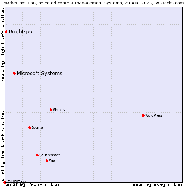 Market position of Microsoft Systems vs. Brightspot vs. PHPFox