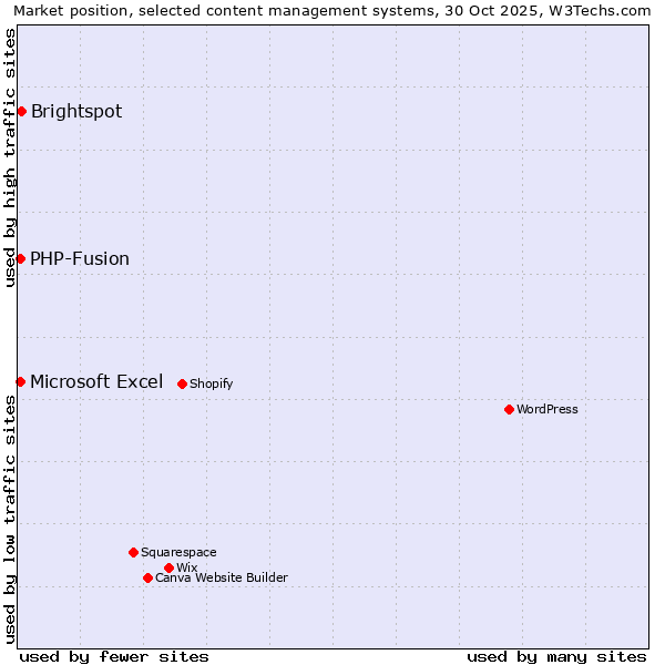Market position of Brightspot vs. Microsoft Excel vs. PHP-Fusion