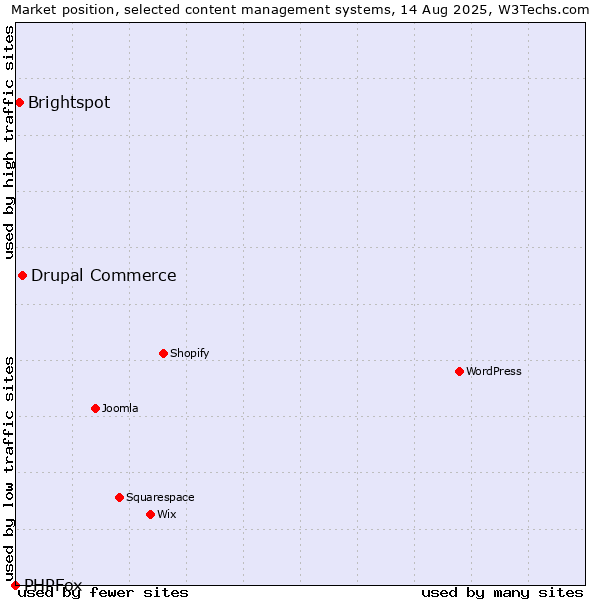 Market position of Drupal Commerce vs. Brightspot vs. PHPFox