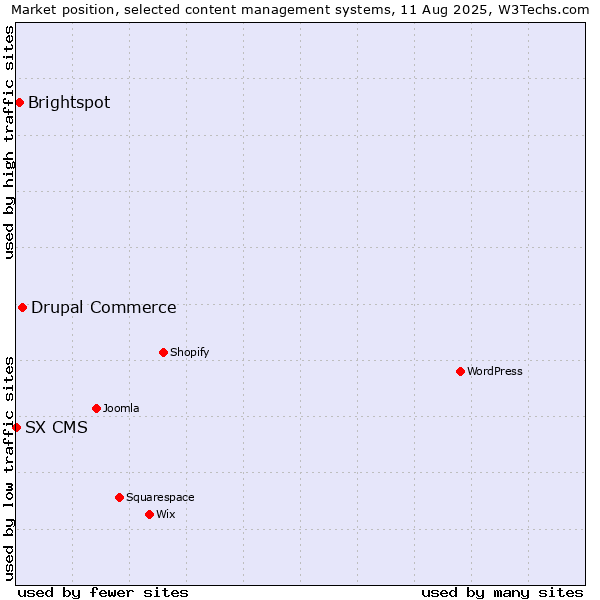 Market position of Drupal Commerce vs. Brightspot vs. SX CMS