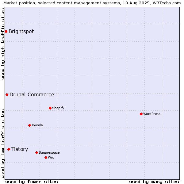 Market position of Tistory vs. Drupal Commerce vs. Brightspot