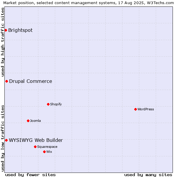Market position of Drupal Commerce vs. WYSIWYG Web Builder vs. Brightspot