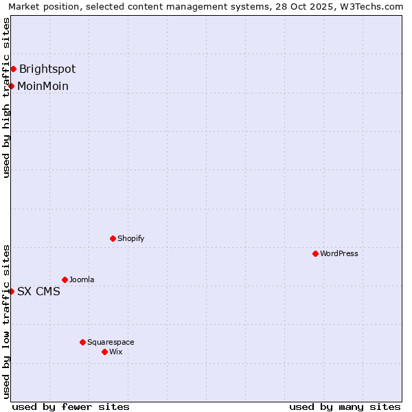 Market position of Brightspot vs. MoinMoin vs. SX CMS