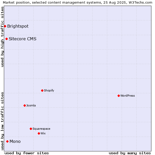 Market position of Mono vs. Sitecore CMS vs. Brightspot