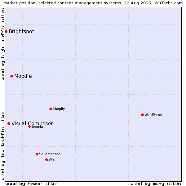 Market position of Moodle vs. Visual Composer vs. Brightspot