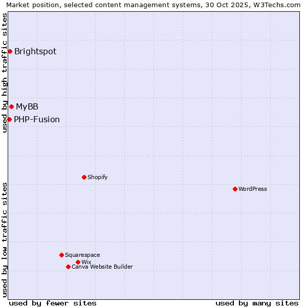 Market position of MyBB vs. Brightspot vs. PHP-Fusion