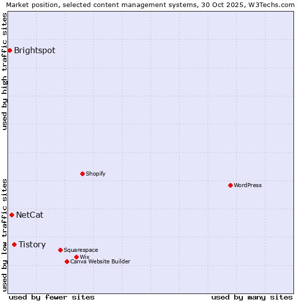 Market position of Tistory vs. NetCat vs. Brightspot