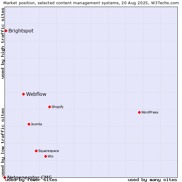 Market position of Webflow vs. Brightspot vs. Netgenerator CMS