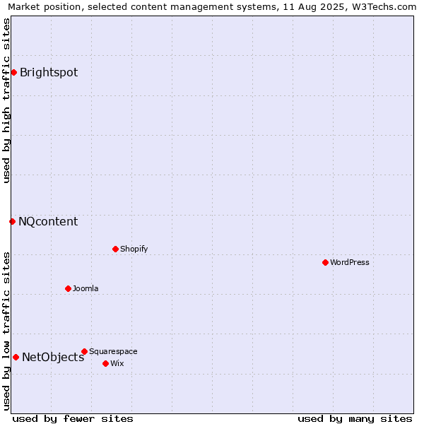 Market position of NetObjects vs. Brightspot vs. NQcontent