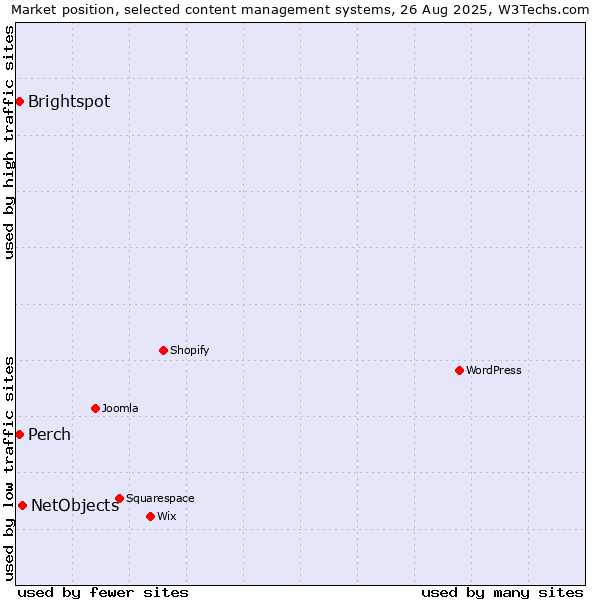 Market position of NetObjects vs. Brightspot vs. Perch