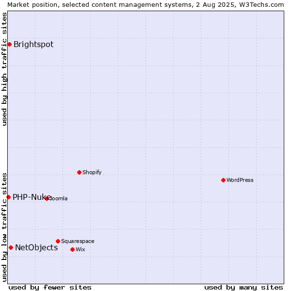 Market position of NetObjects vs. Brightspot vs. PHP-Nuke