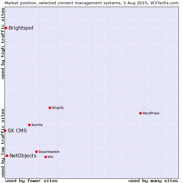 Market position of NetObjects vs. Brightspot vs. SX CMS
