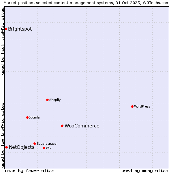 Market position of WooCommerce vs. NetObjects vs. Brightspot