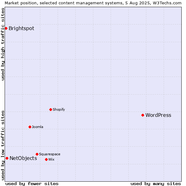 Market position of WordPress vs. NetObjects vs. Brightspot