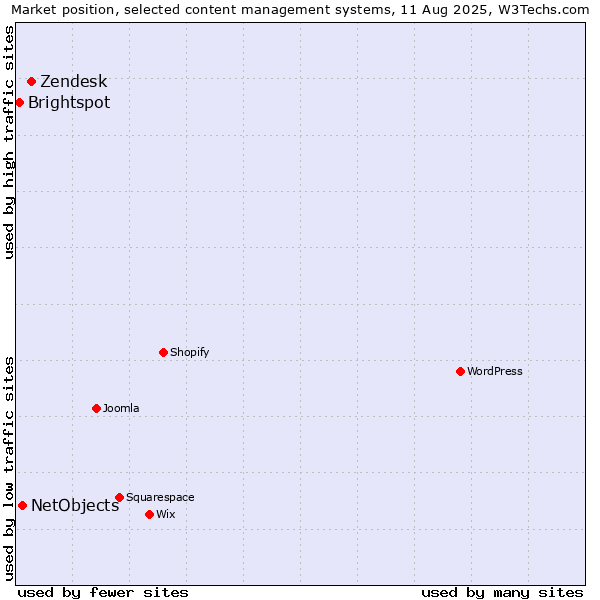 Market position of Zendesk vs. NetObjects vs. Brightspot