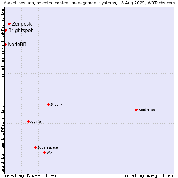 Market position of Zendesk vs. Brightspot vs. NodeBB