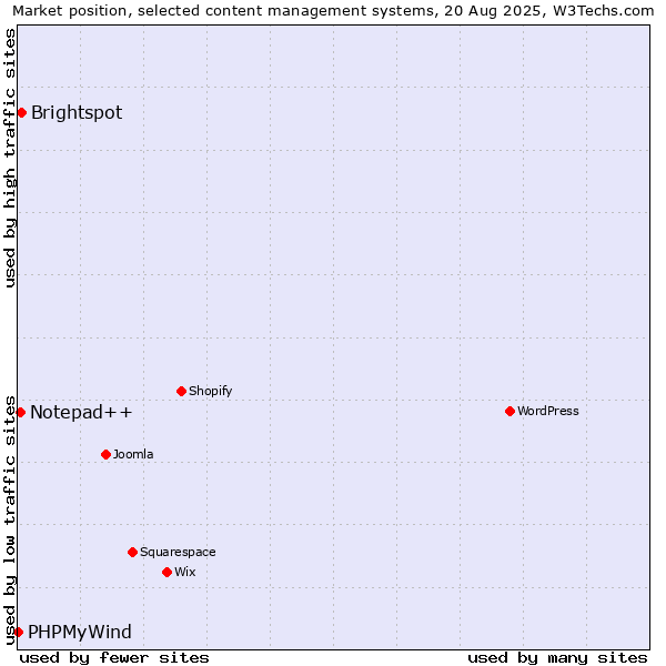 Market position of Brightspot vs. Notepad++ vs. PHPMyWind
